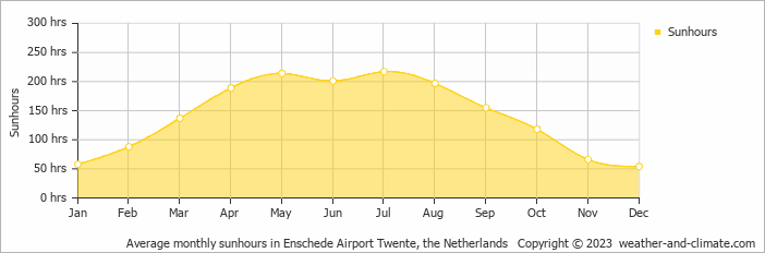 Average monthly hours of sunshine in Enschede Airport Twente, the Netherlands