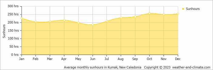 Average monthly hours of sunshine in Kumak, New Caledonia