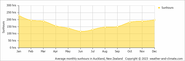 Average monthly hours of sunshine in Auckland, New Zealand