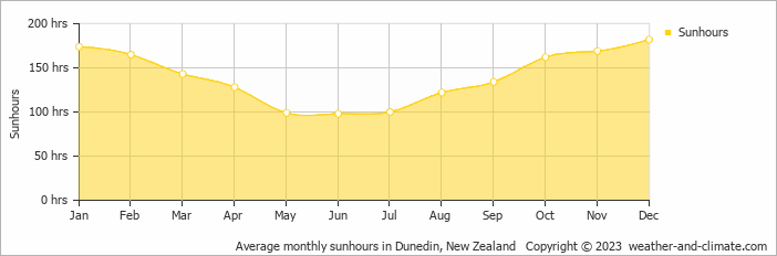 Average monthly hours of sunshine in Dunedin, New Zealand