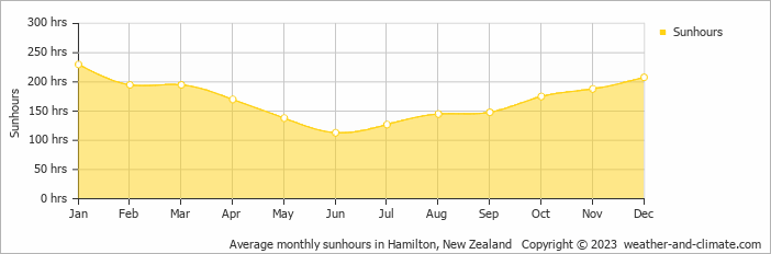 Average monthly hours of sunshine in Hamilton, New Zealand