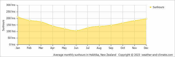 Average monthly hours of sunshine in Hokitika, New Zealand
