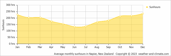 Average monthly hours of sunshine in Napier, New Zealand