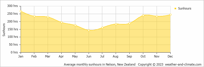 Average monthly hours of sunshine in Picton, New Zealand