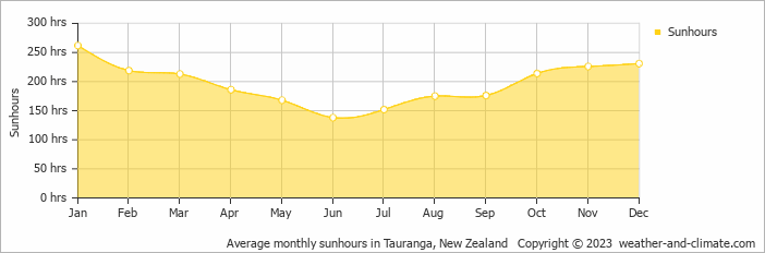 Average monthly hours of sunshine in Tauranga, New Zealand