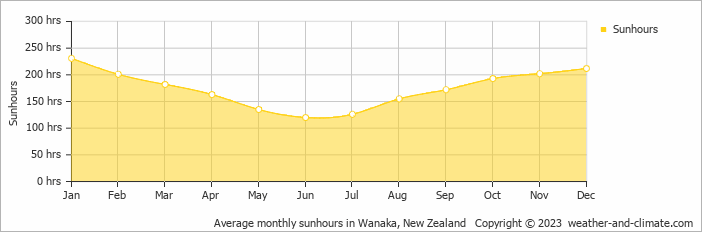 Average monthly hours of sunshine in Wanaka, New Zealand