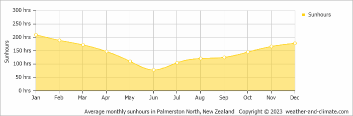 Average monthly hours of sunshine in Whanganui, New Zealand