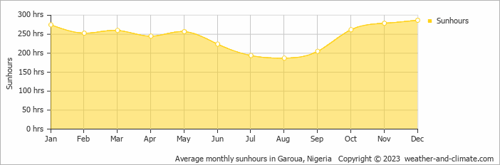 Average monthly sunhours in Garoua, Nigeria   Copyright © 2013 www.weather-and-climate.com  