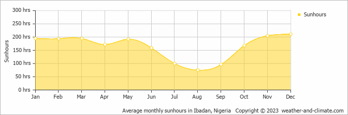 Average monthly hours of sunshine in Ibadan, Nigeria