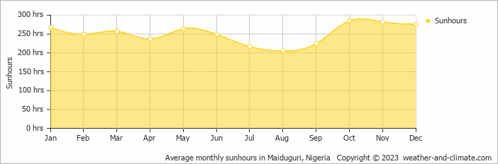 Average monthly hours of sunshine in Maiduguri, Nigeria