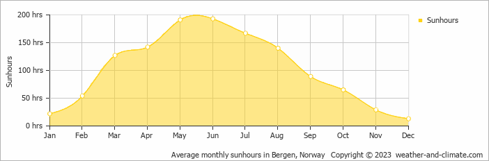 Average monthly hours of sunshine in Bergen, Norway