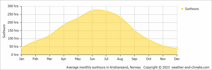 Average monthly hours of sunshine in Kristiansand, Norway