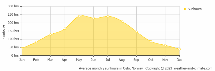 Average monthly hours of sunshine in Oslo, Norway