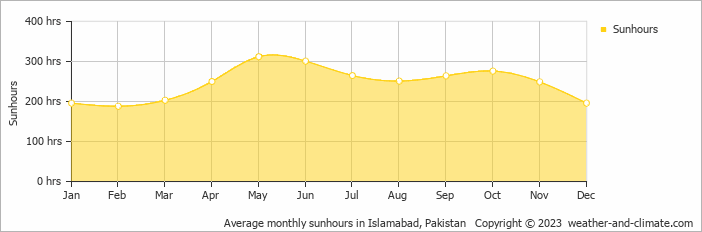 Average monthly hours of sunshine in Islamabad, Pakistan