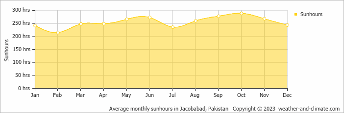 Average monthly hours of sunshine in Jacobabad, Pakistan