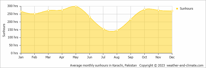Average monthly hours of sunshine in Karachi, Pakistan