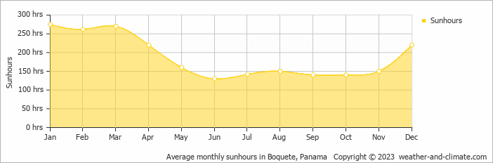 Average monthly hours of sunshine in Boquete, Panama