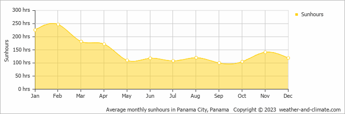Average monthly hours of sunshine in Panama City, Panama