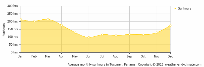 Average monthly hours of sunshine in Tocumen, Panama