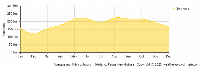 Average monthly sunhours in Madang, Papua New Guinea   Copyright © 2009 www.weather-and-climate.com  