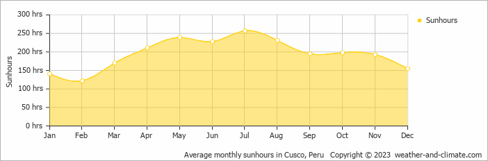 Average monthly hours of sunshine in Cusco, Peru