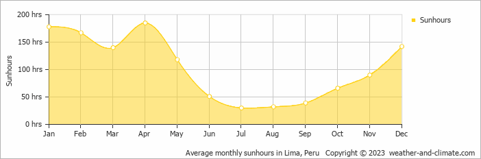 Average monthly sunhours in Lima, Peru   Copyright © 2009 www.weather-and-climate.com  