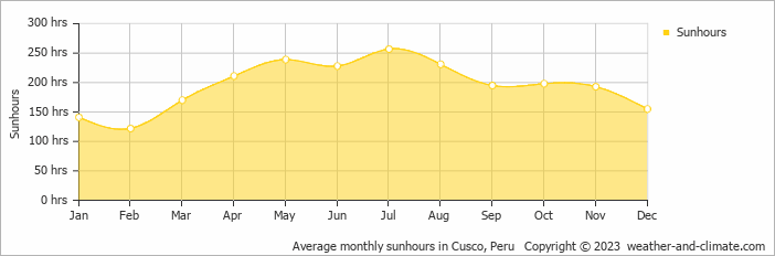 Average monthly sunhours in Urubamba, Peru   Copyright © 2009 www.weather-and-climate.com  