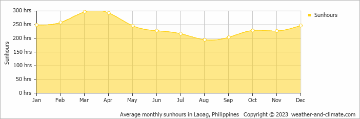 Average monthly hours of sunshine in Laoag, Philippines