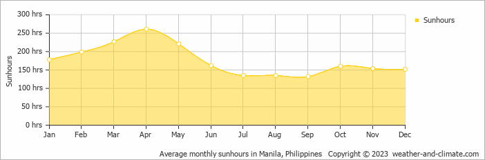 Average monthly hours of sunshine in Pasay, Philippines