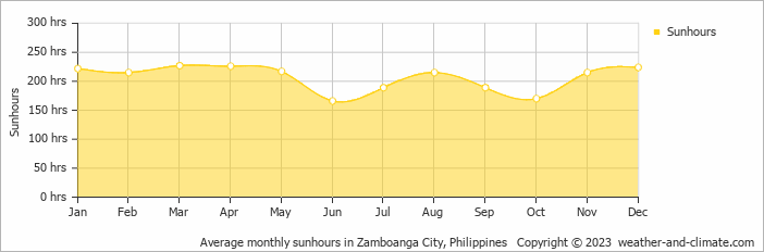 Average monthly hours of sunshine in Zamboanga City, Philippines