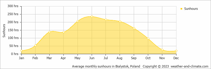 Average monthly hours of sunshine in Bialystok, Poland