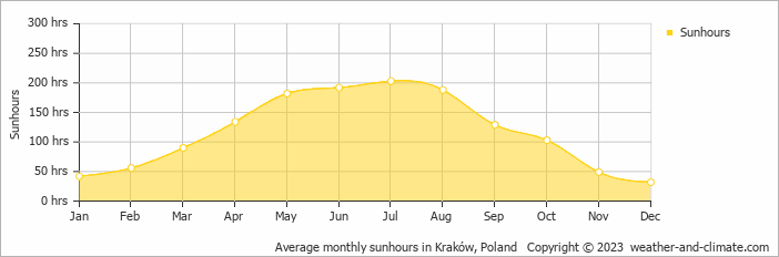 Average monthly hours of sunshine in Kraków, Poland