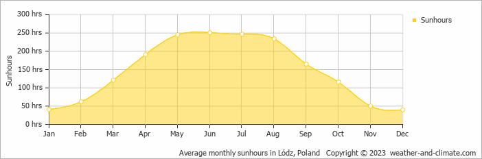 Average monthly hours of sunshine in Lódz, Poland