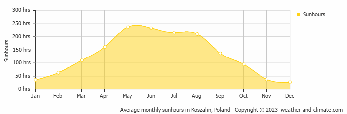 Average monthly hours of sunshine in Ustka, Poland