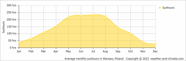 Average monthly hours of sunshine in Warsaw, Poland