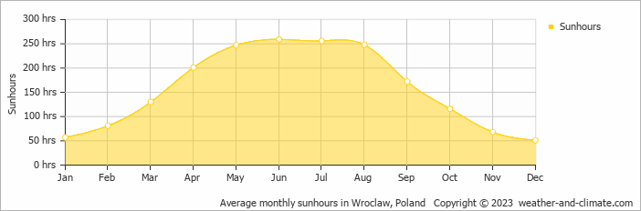 Average monthly hours of sunshine in Wroclaw, Poland