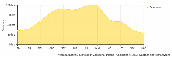 Average monthly hours of sunshine in Zakopane, Poland