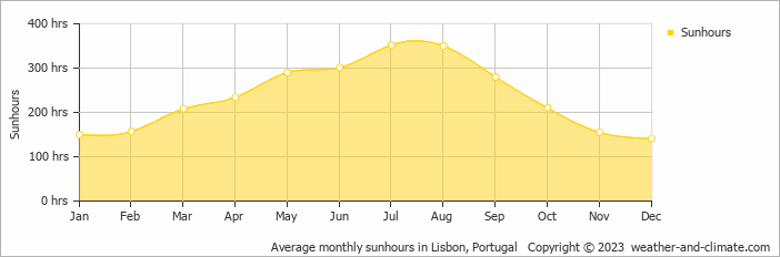 Average monthly hours of sunshine in Lisboa, Portugal