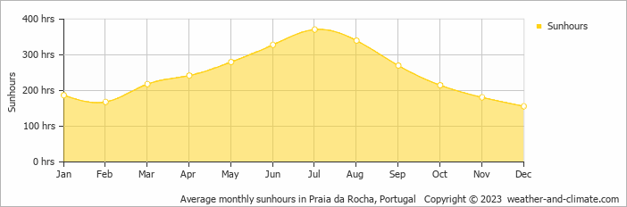 Average monthly hours of sunshine in Praia da Rocha, Portugal