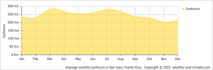 Average monthly hours of sunshine in San Juan, Puerto Rico