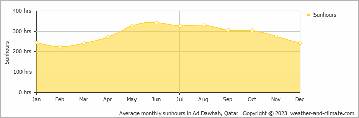 Average monthly hours of sunshine in Ad Dawhah, Qatar