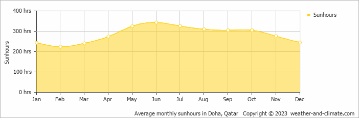 Average monthly hours of sunshine in Doha, Qatar