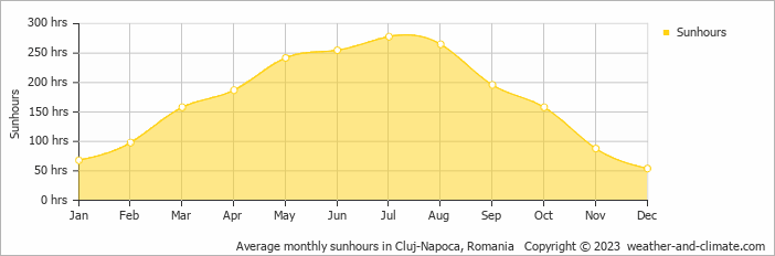 Average monthly hours of sunshine in Cluj-Napoca, Romania