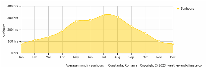 Average monthly hours of sunshine in Constanţa, Romania