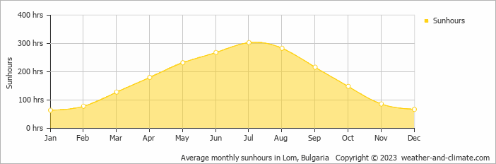 Average monthly hours of sunshine in Craiova, Romania