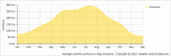 Average monthly hours of sunshine in Iaşi, Romania