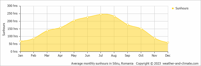 Average monthly hours of sunshine in Sighişoara, Romania