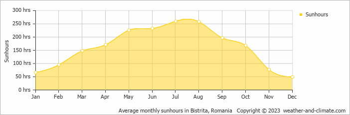 Average monthly hours of sunshine in Târgu-Mures, Romania