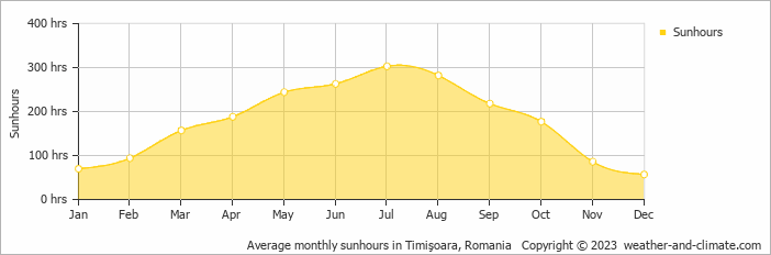 Average monthly hours of sunshine in Timişoara, Romania