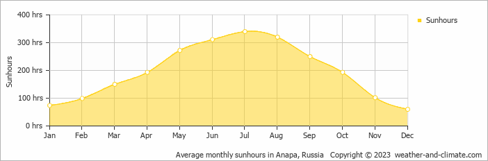 Average monthly hours of sunshine in Anapa, Russia